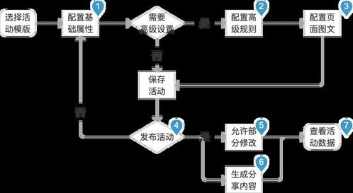 产品项目总结第2期 小程序营销模块