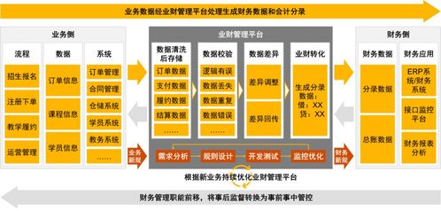 数字化财务运营,助力在线教育行业健康高质量发展