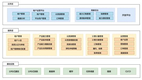 新零售saas架构 多租户系统架构设计