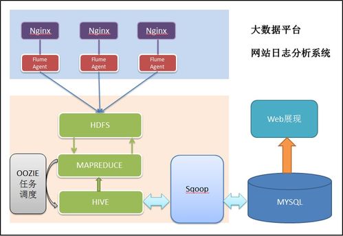 hdfs是大数据平台最底层的 ,是大数据 的基础 csdn博客