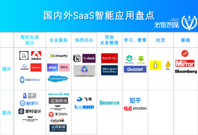 猛冲智能化 第一波SaaS公司革了自己的命